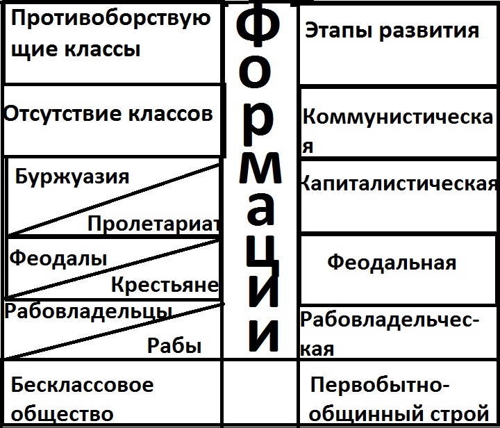 5 стадий общества. Развитие экономических формаций схема.