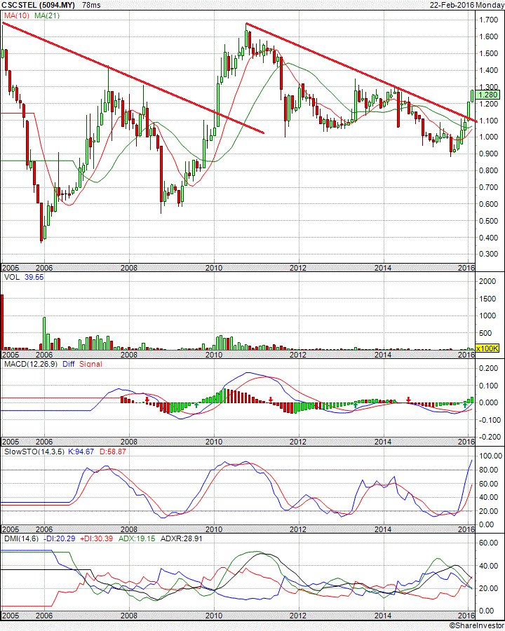 Lebih baik main saham atau forex