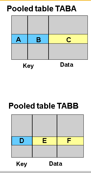 Pooled Table In Sap, How To Create A Pool Table In Sap Abap