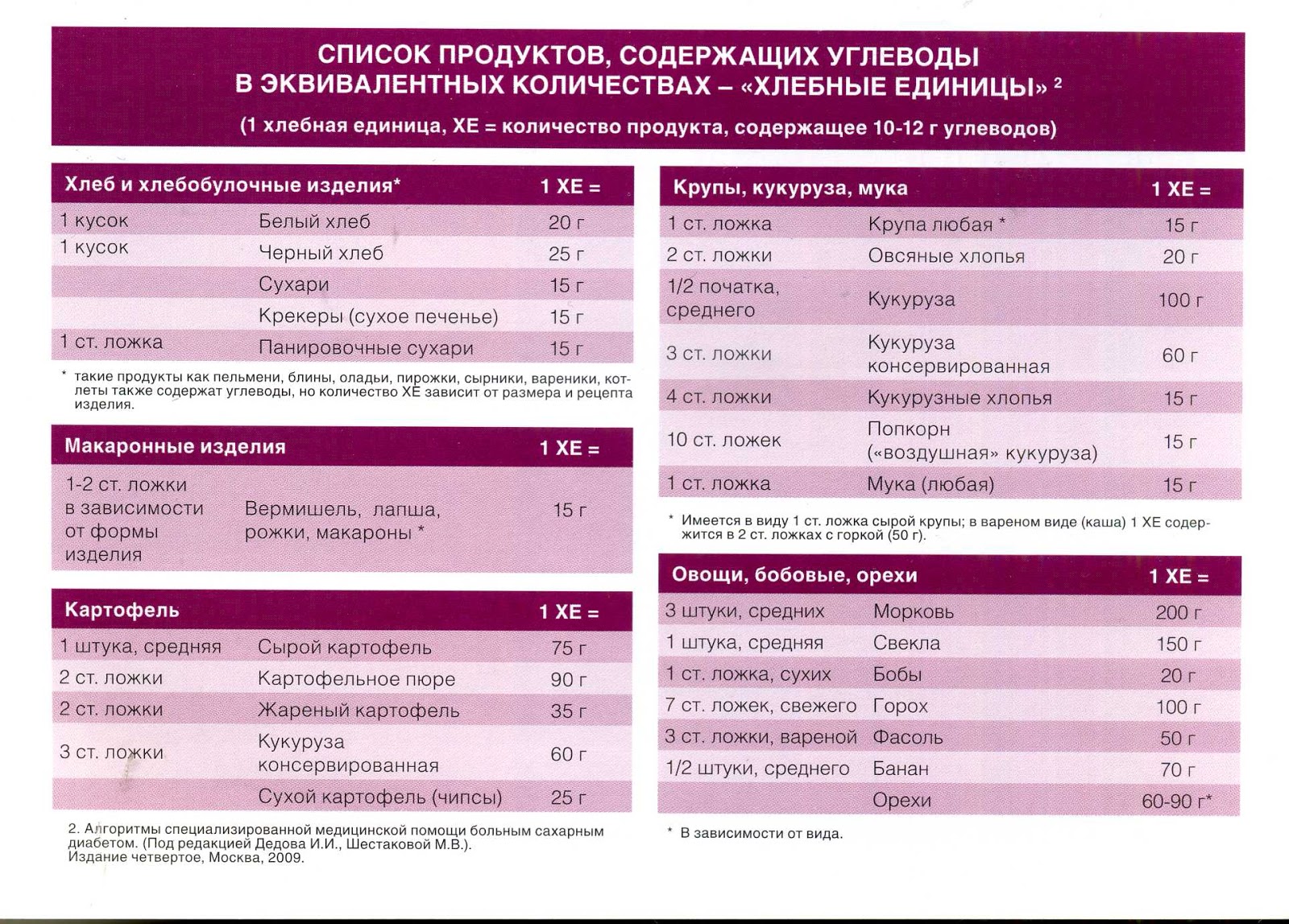 картофельное пюре на воде без масла калорийность на 100 грамм. дневник хлебных единиц сахарного диабета. картофельное пюре хлебные единицы. таблица расчета хлебных единиц для диабетиков. картофельное пюре хлебные единицы.