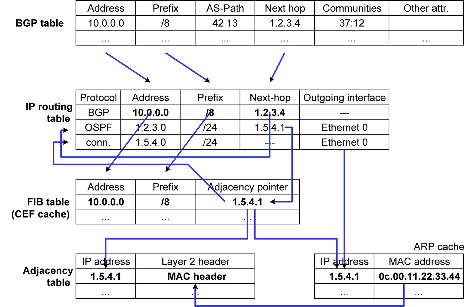 1. Arp -a cisco packet tracer. Таблица мак адресов cisco. Arp таблица cisco. Таблица mac адресов.