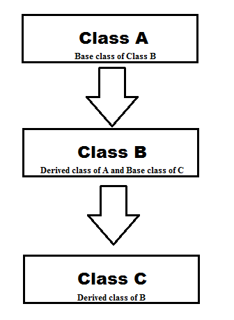 Zhiwen's Technical Blog: C++ and Java Inheritance