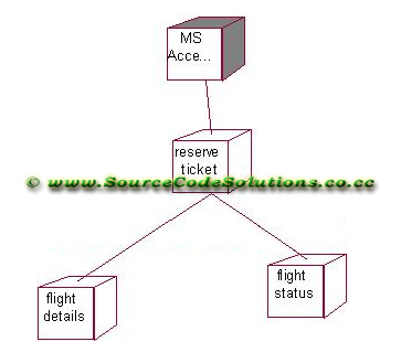 UML diagrams for Online Flight Ticket Reservation System ...