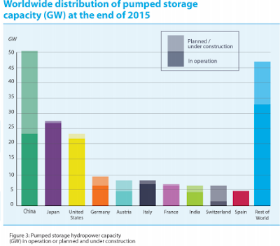 Al 2015 es van afegir 33 Gw de nova capacitat hidroelèctrica al món