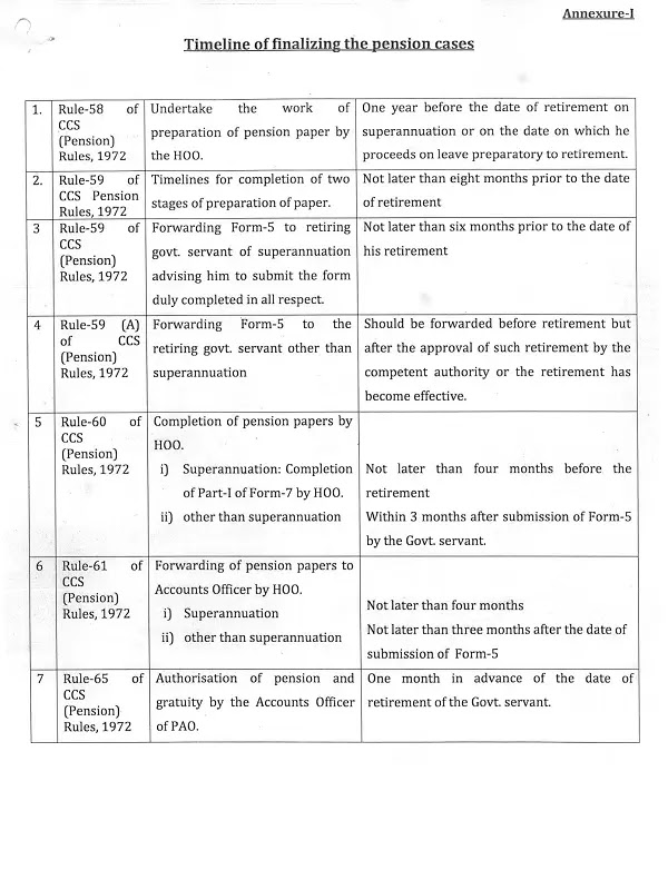 Timeline of finalizing the pension case as prescribed in CCS (Pension) Rules, 1972 Timeline of finalizing the pension case as prescribed in CCS (Pension) Rules, 1972