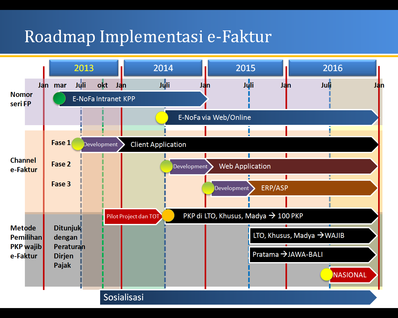 peta jalan pelaksanaan e-faktur pajak