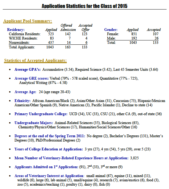Living My Dream A Vet Class of 2015 Admission Statistics