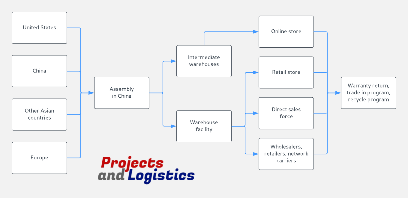 Supply Chain Process Map Projects And Logistics