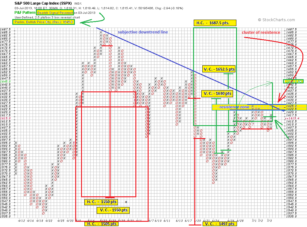 a esquina do mundo.: u.s. 500 index - 30 min 2.5x3 P&F chart ...