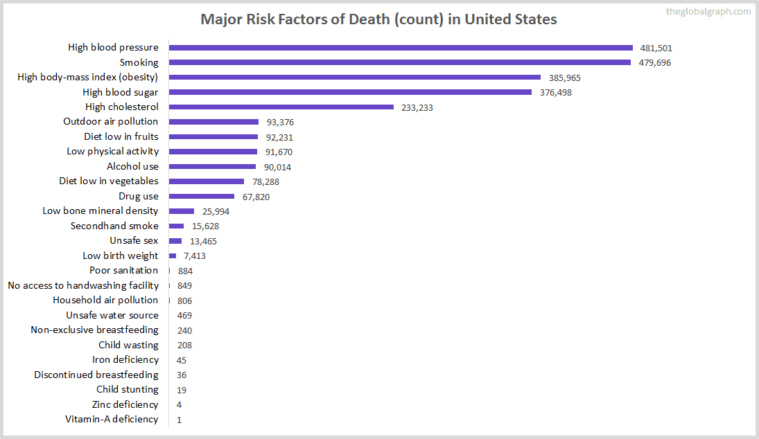 Major Cause of Deaths in United States (and it's count)
