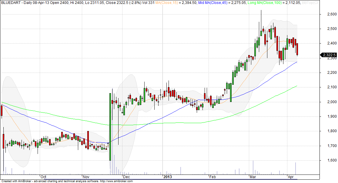 Nifty Next Blue Dart Express (BLUEDART)A MultiBagger,Buy/Sell/Hold