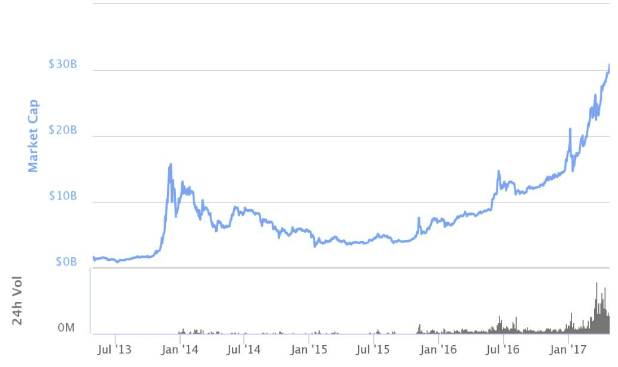 how is market cap calculated for cryptocurrency