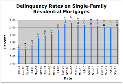 Foreclosures In America Is the Situation Improving?
