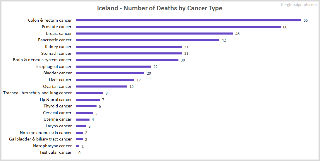Major Risk Factors of Death (count) in Iceland