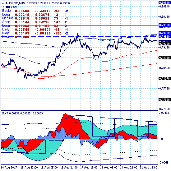 AUDUSD. Нисходящая коррекция среднесрочного тренда в канале 0.7735-0.8066