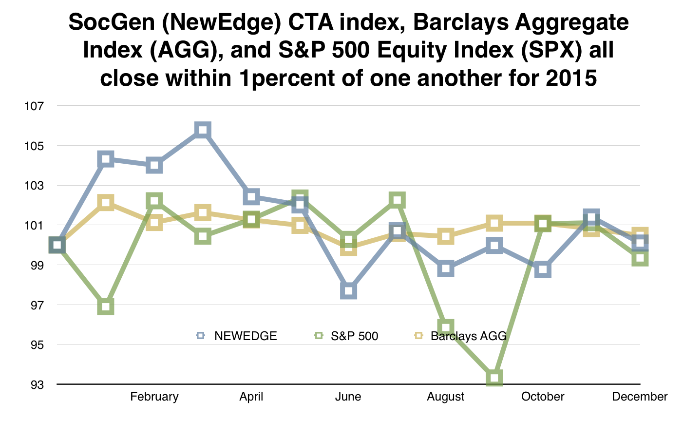 Managed futures index ends the year flat between equity and bond