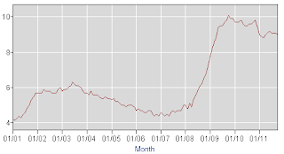 Analysis of America's employment situation