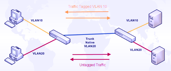 VLAN тег. Native VLAN. Отображение VLAN. VLAN ID.
