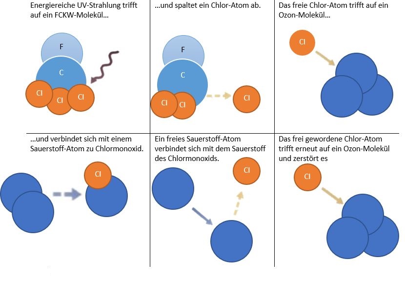 Ozonproduktion und -zerstörung