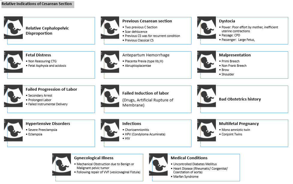 My notes Its How I graduated Medical School. Indications for Cesarean