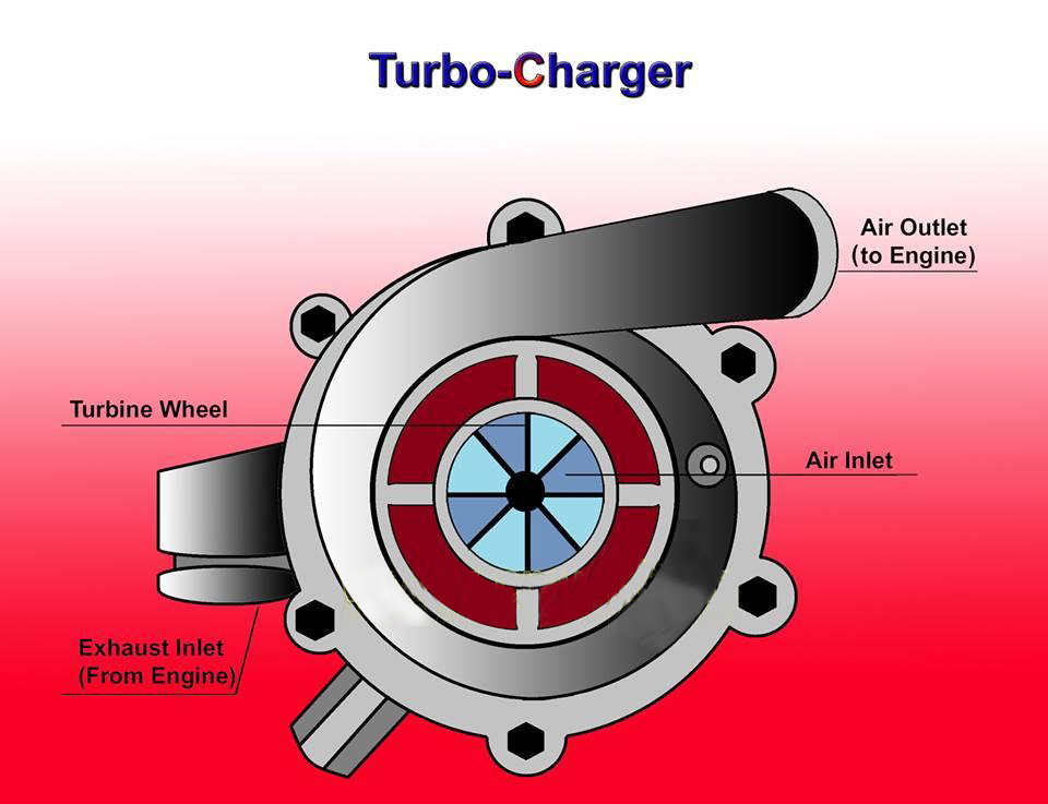 Mechanical Engineering Parts of a Turbo charger