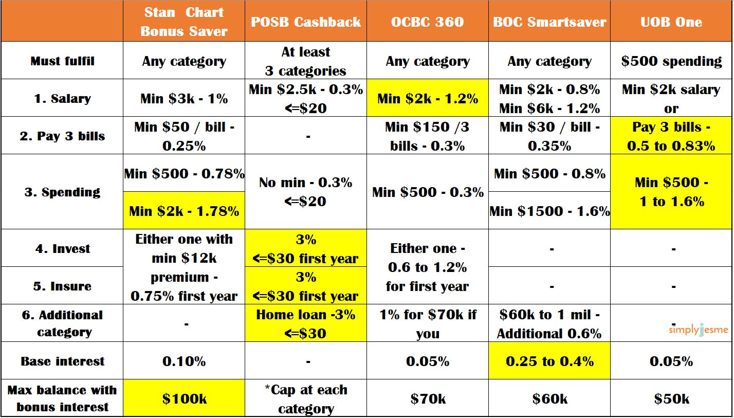 OCBC 360 vs UOB One, Stan Chart Bonus saver, POSB Cashback, BOC Smart