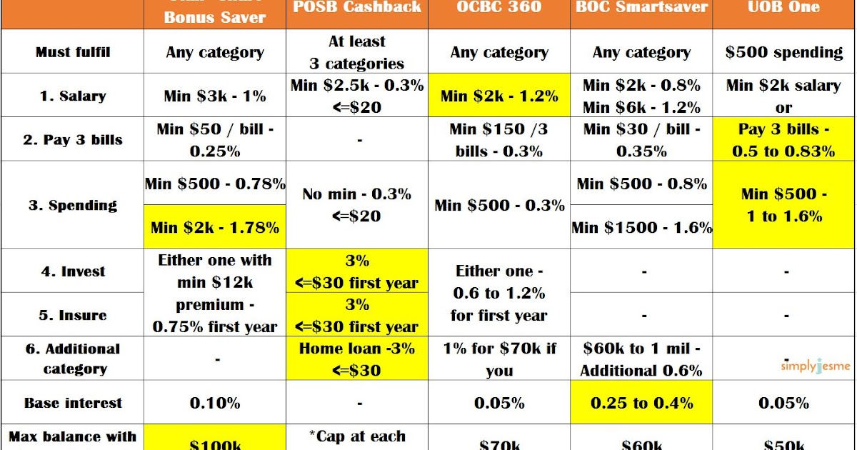 OCBC 360 vs UOB One, Stan Chart Bonus saver, POSB Cashback, BOC Smart