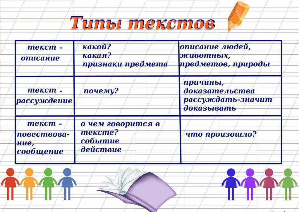 Схема что такое текст. Виды текста в русском языке. Какие бывают типы текста. Как определить Тип текста 3 класс. Как определить Тип текста в русском языке 5 класс.