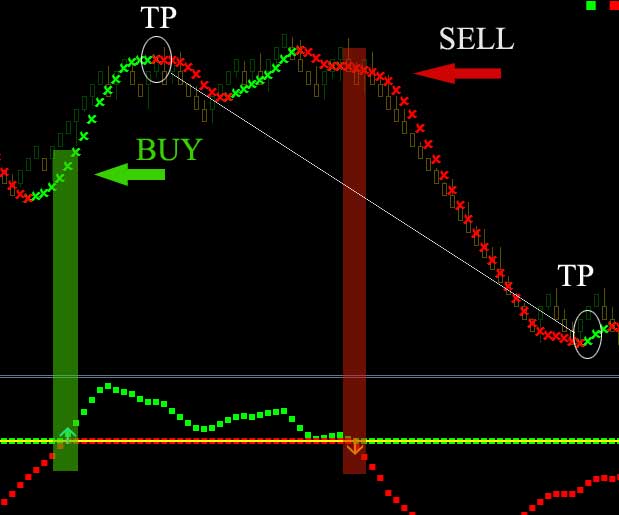 Trading by Forex Racer Strategy on Renko Charts