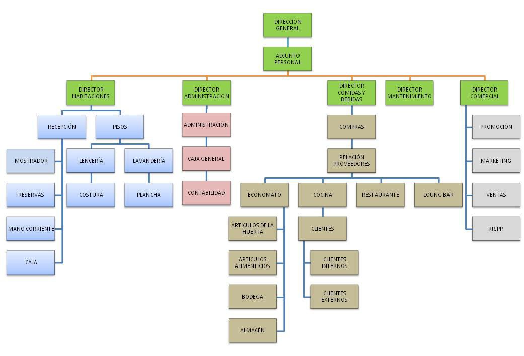 Hotel Ecológico: Funciones Departamentos