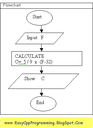 Learn Algorithm Writing, Flowcharting By Example ~ C++ Tutorial With ...
