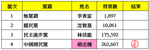 2005年臺中市長(省轄市)選舉