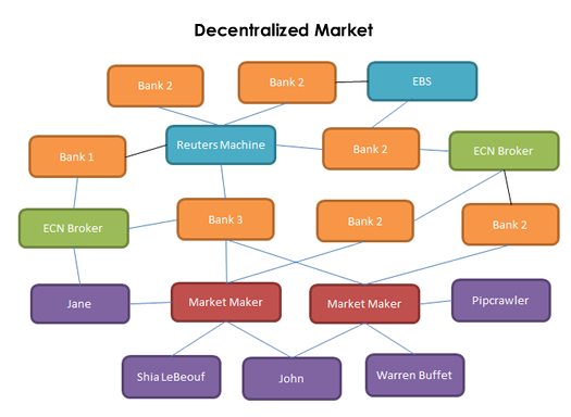 Forex market diagram