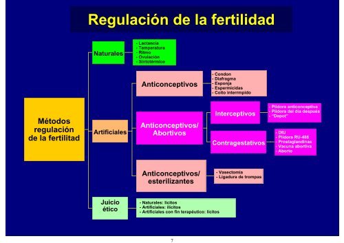 Mapa conceptual métodos de regulación de la fertilidad.