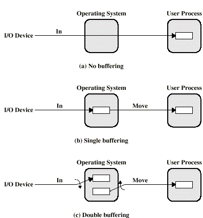 Pengertian I/O Buffering | XCH Blog