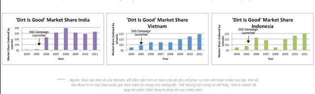 chiến lược Marketing 4p của Unilever tại Việt Nam