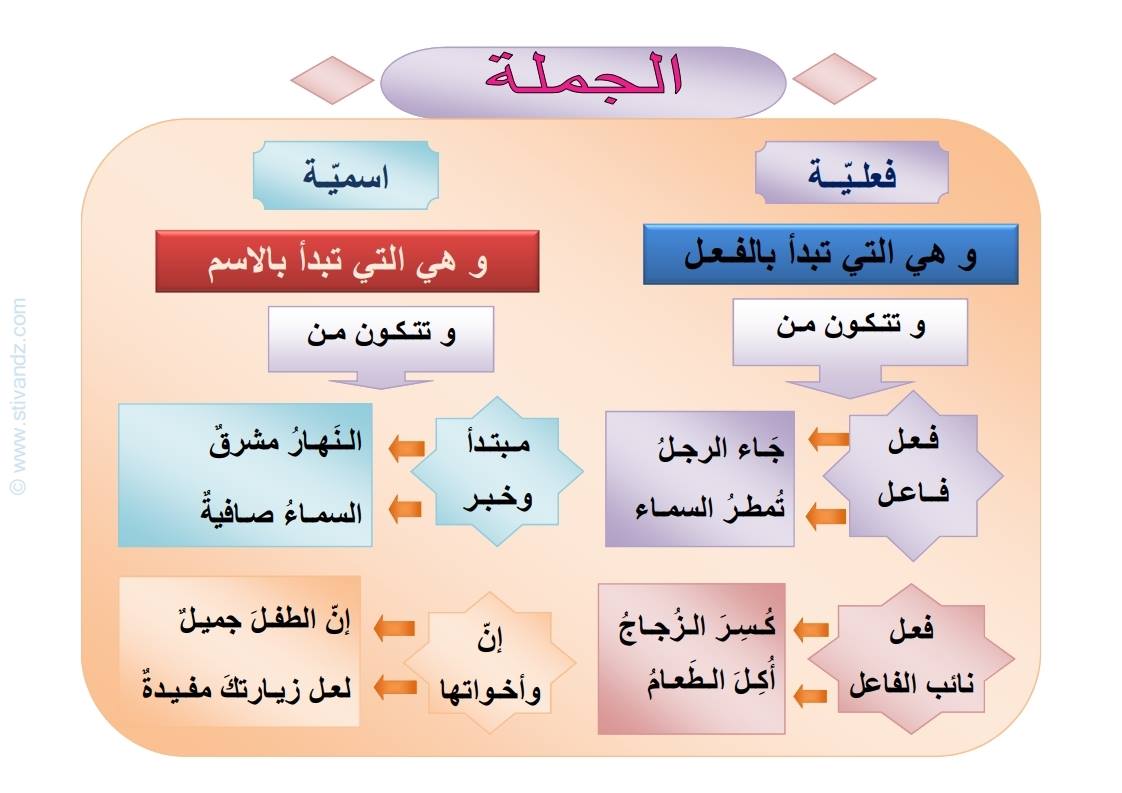 بطاقات تعليمية في اللغة العربية والرياضيات ابتدائي.