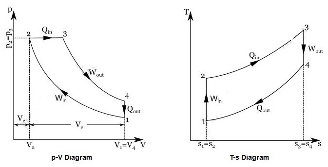 Diesel Cycle - Mechanical Engineering