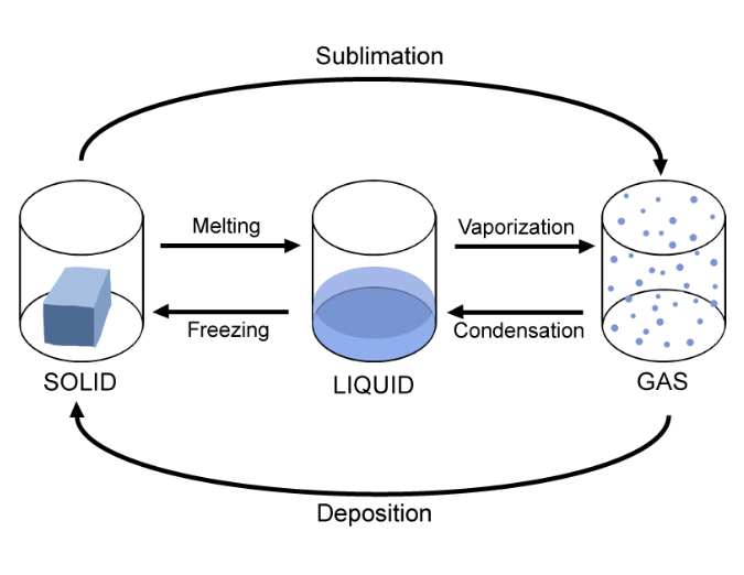 Explanation Properties and use of steam