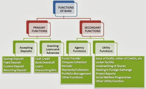 functions of bank