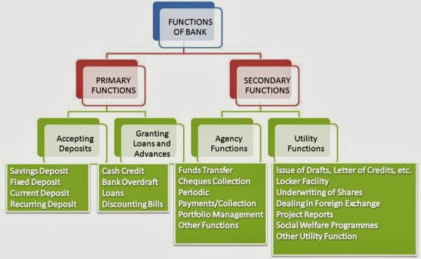 Functions of Banks