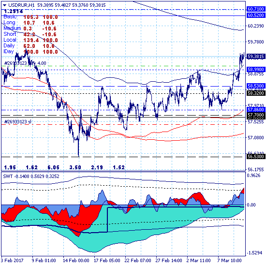 USDRUR – 09.03.17. Итоги дня