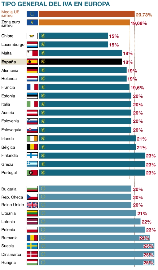 El IVA en Europa y el Próximo Incremento del Impuesto del Valor Añadido en España El Blog de El IVA en Europa y el Próximo Incremento del Impuesto del Valor Añadido en España El Blog de