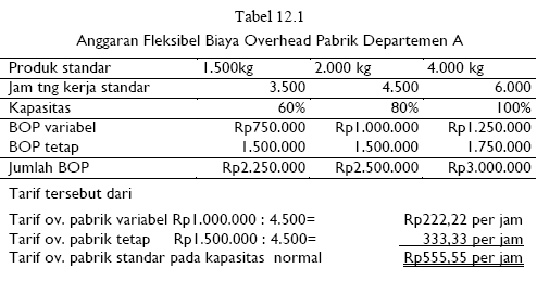 Biaya Overhead Pabrik Standar - Akuntansi