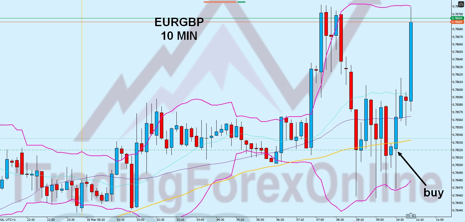Eurgbp forex trading