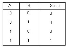 Porta lógica E ou and - Biblioteca da Engenharia