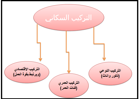 النمو والتركيبة السكانية في مصر 2017