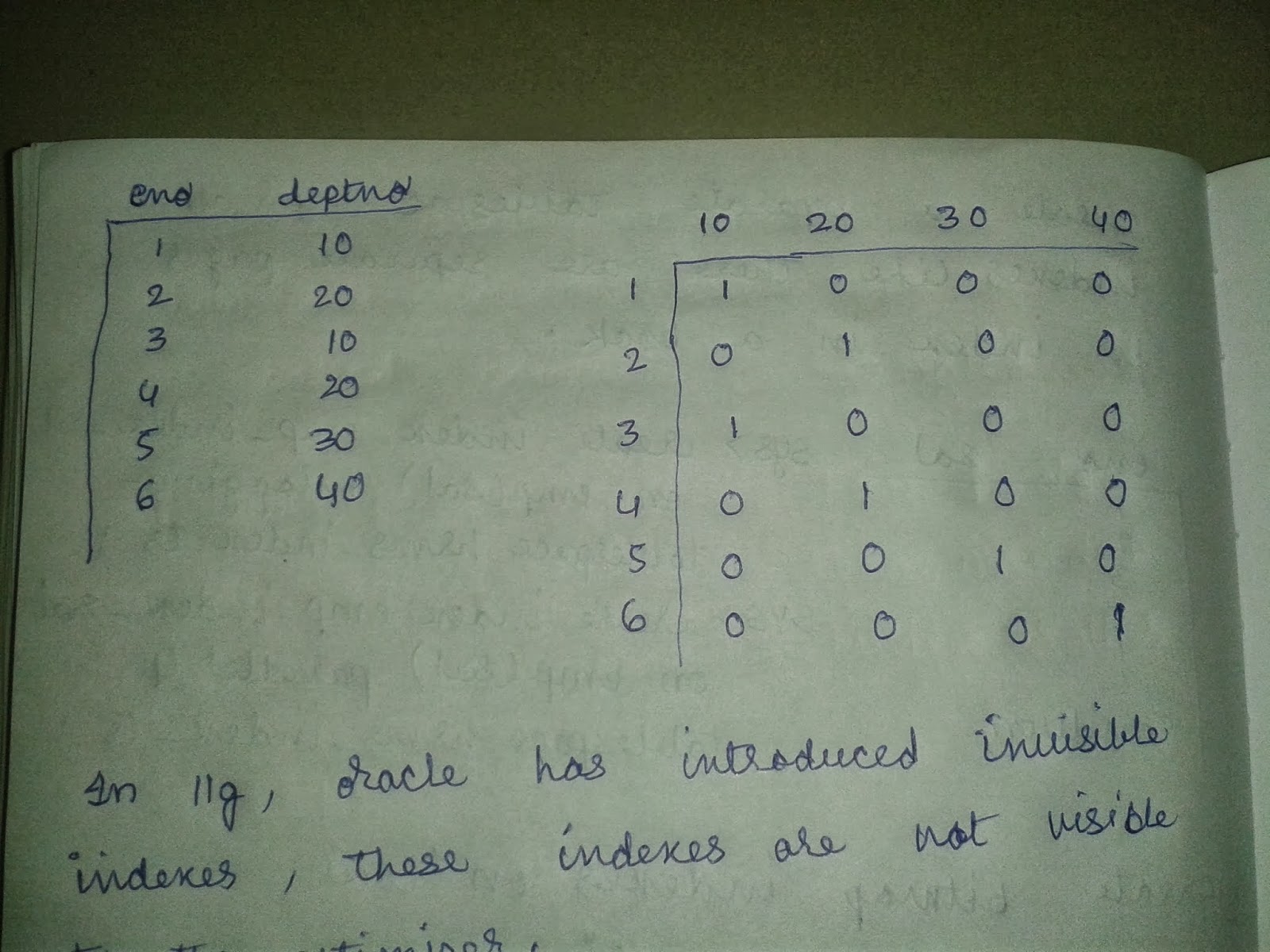 Mohan's Oracle 11g DBA Concepts Oracle Indexing and Partitioning
