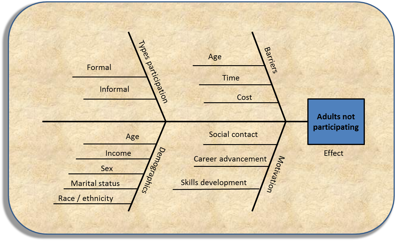 Teach 2 Intelligence Fishbone diagram diagram