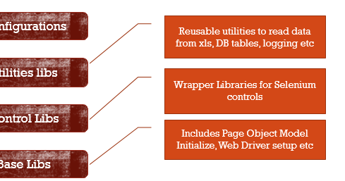 Selenium Webdriver with Java. : Automation framework Architecture and ... image.
